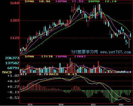 请帮我找股票的K线组合形态和M头W底