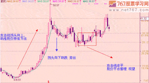 关于股票的5日均线,10日均线,20日均线怎么看