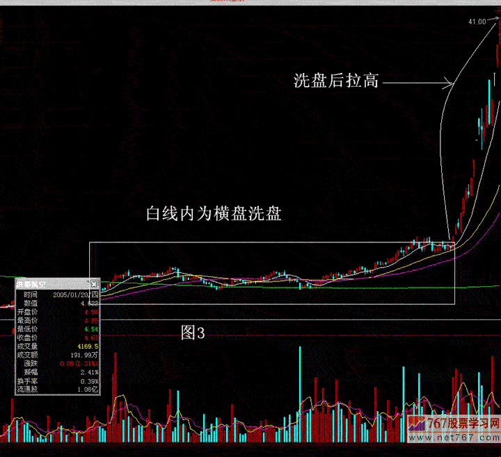 股票横盘驻底是什么意思?-股票其实图横盘说明