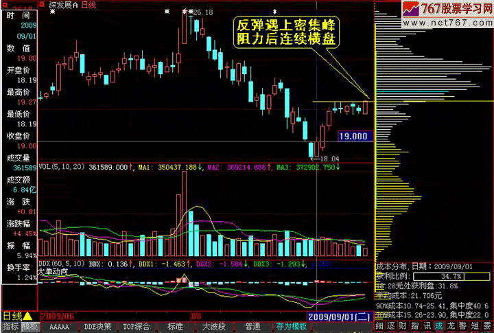 ·如何看懂一只股票的异动筹码分布图
