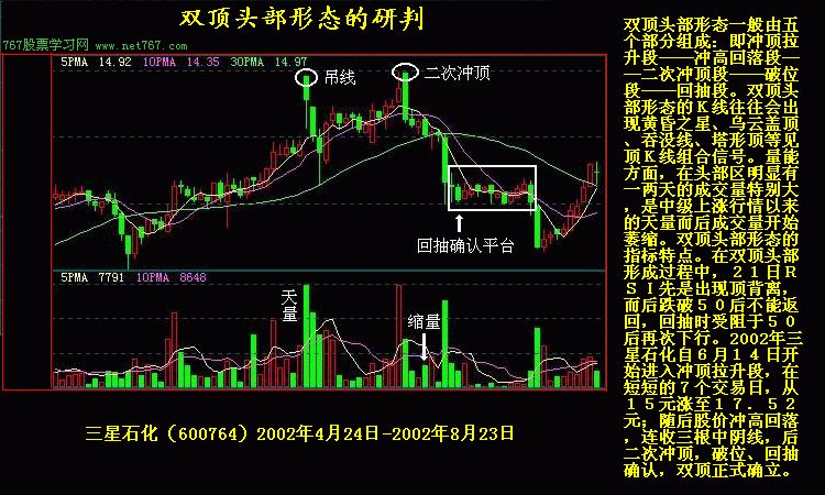 双重顶呼判断及分析(图)