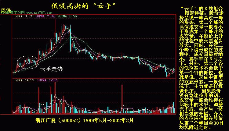 股票k线图形分析:云手