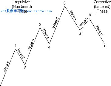 五升三降是波浪理论呼基础（图）