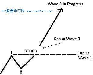 艾略特波浪理论基础 推动浪形态