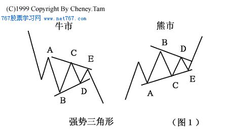 波浪理论基础 调整浪呼变异型态