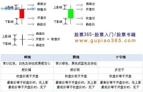 K线图的画法