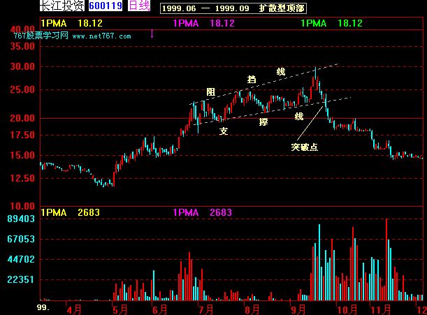K线分析图解 扩散型顶部 k线技术分析图解