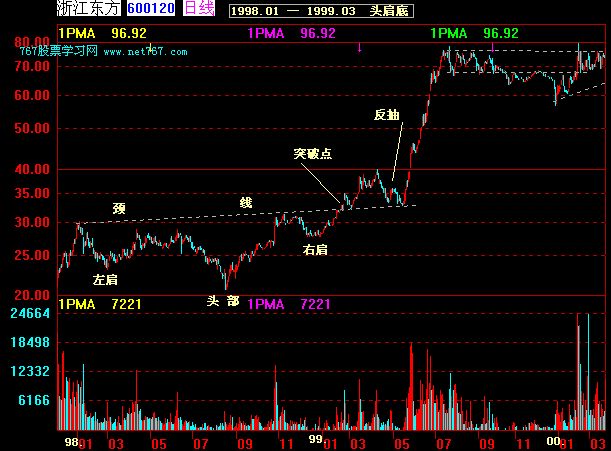 头肩底分析及发现作策略(图)