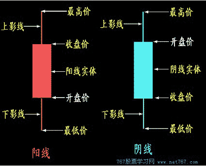 K线图呼画法 K线入门图解教程