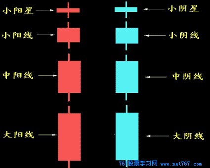 阳线和天线 K线入门图解教程