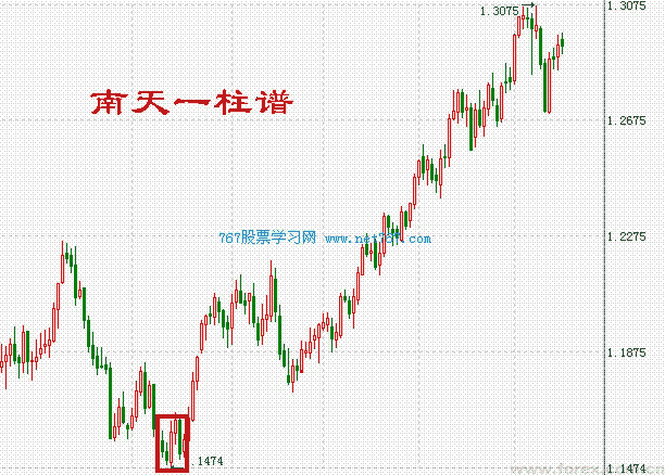 低档横盘中下跳大阳线 股票