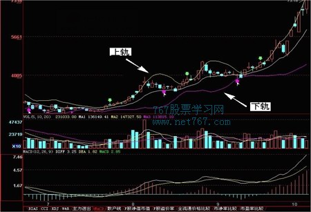 布林线指标 BOLL 股票