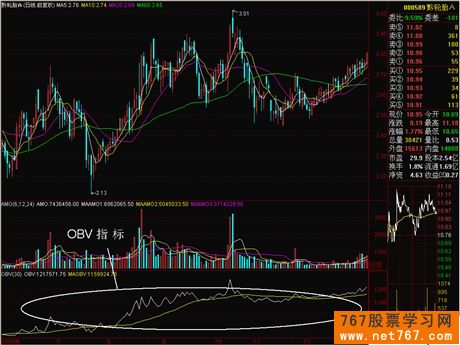 能量潮 OBV 股票技术分析指标