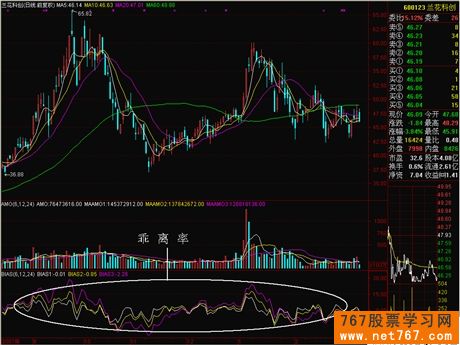 乖离率 BIAS 股票技术分析指标