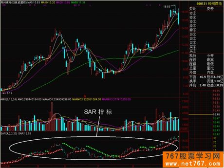 停损指标 SAR