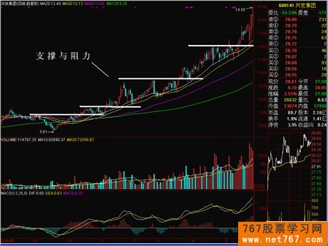 支撑线与阻力线 K线入门图解教程