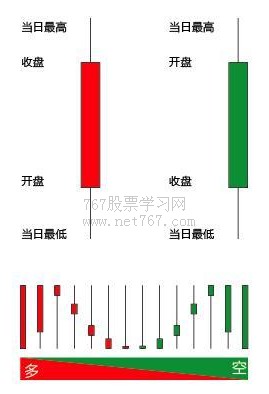 茹何看K线图 K线入门图解教程