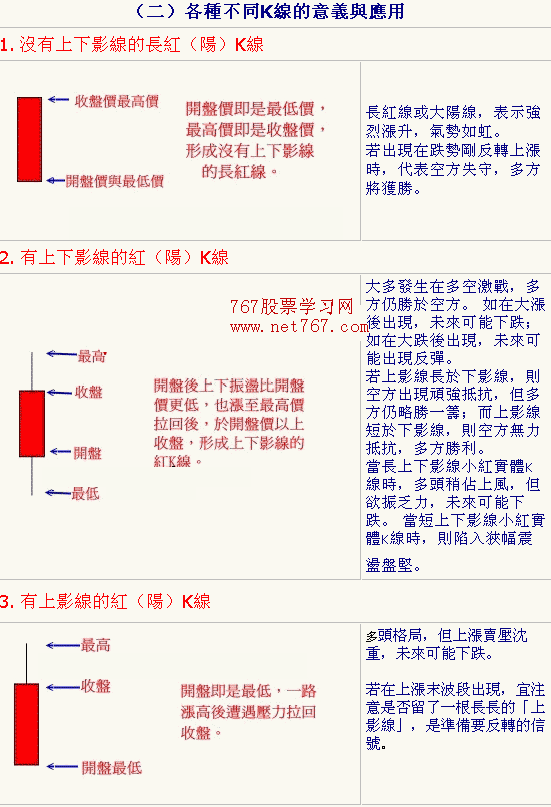 基本K线形态图解