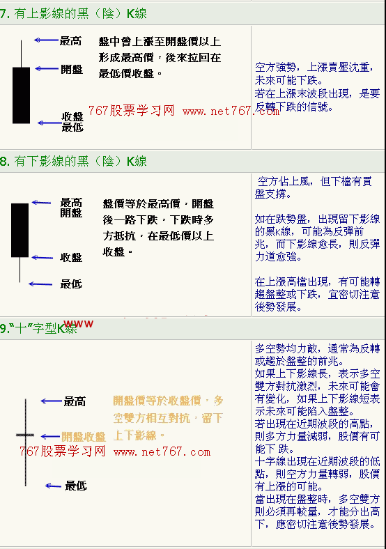 K线基本型态图解2