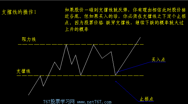 支撑线与阻力线 K线入门图解教程