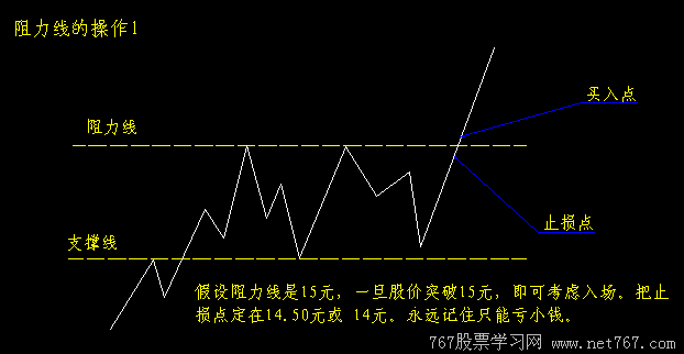 支撑线与阻力线 K线入门图解教程