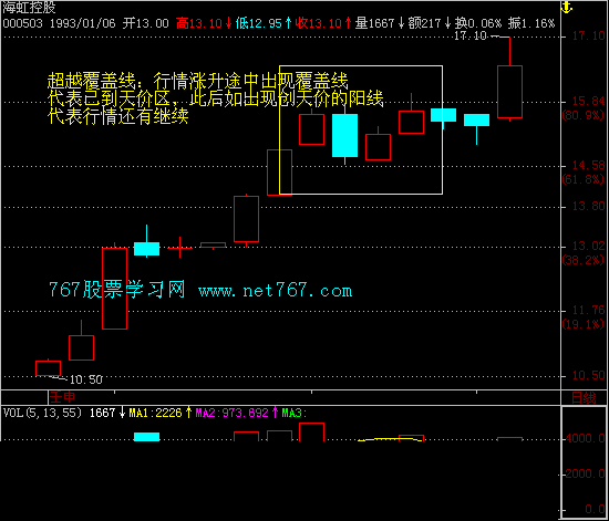 超越覆盖线 经典k线组合图解