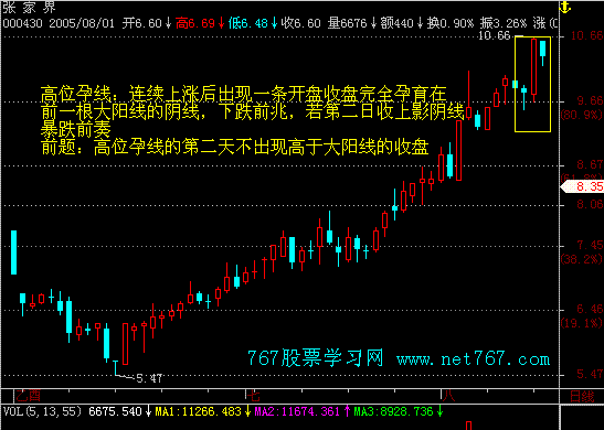 孕线 经典k线组合图解