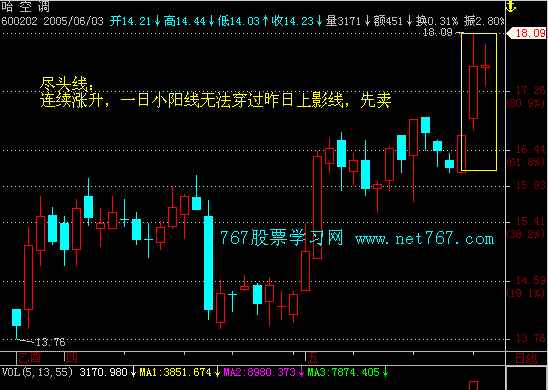 尽头线 经典k线组合图解