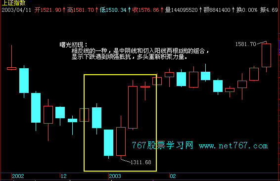 曙光初现 经典k线组合图解