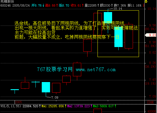 逃命线 经典k线组合图解