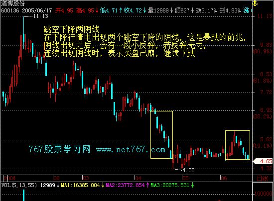 跳空下降天线 经典k线组合图解