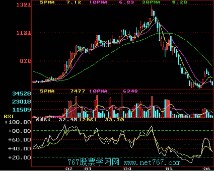 相对强弱指数 RSI 股票技术分析指标