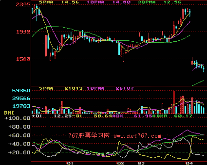 动向指标 DMI