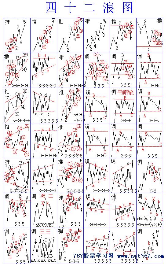 波浪理论口诀及42浪图 股票