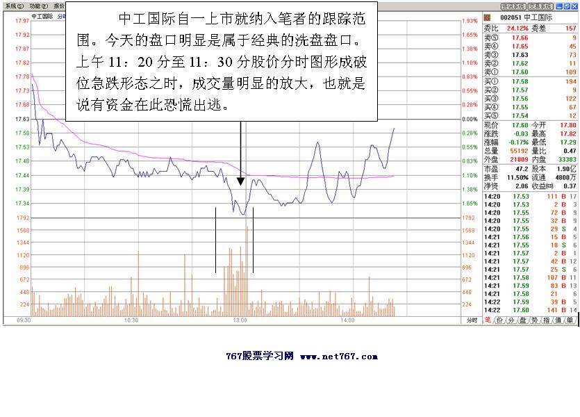 中工国际主力运作盘口3 股票实战分析图解