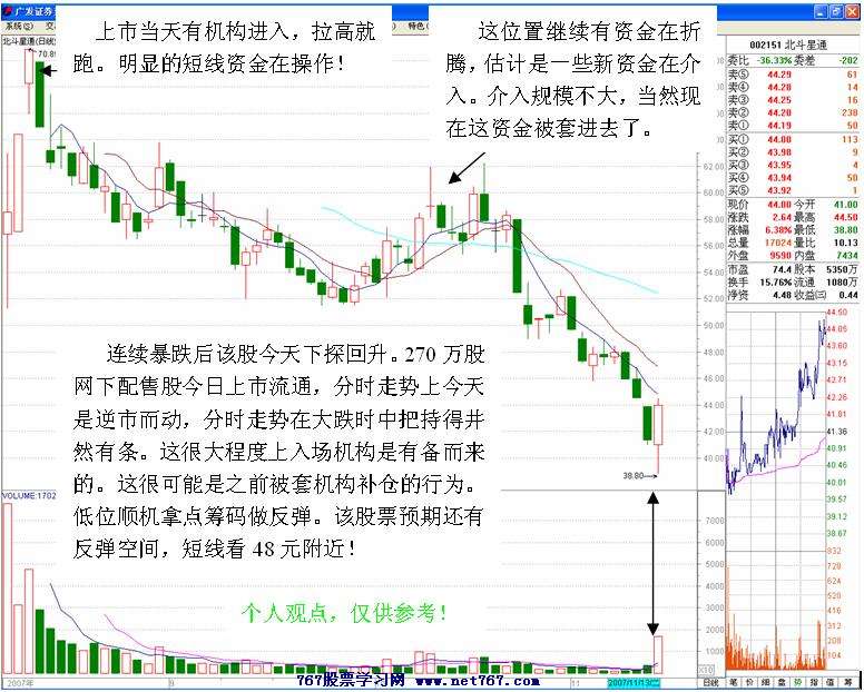 北斗星通短线K线分析