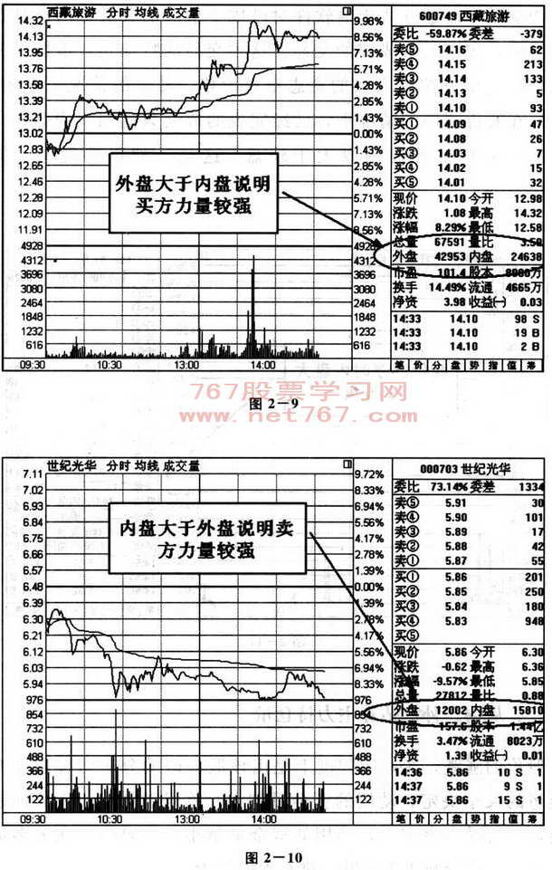 内盘外盘图解分析