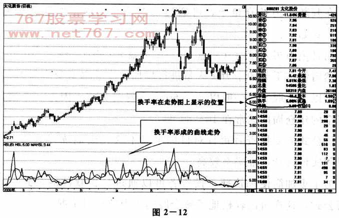 换手率图解分析