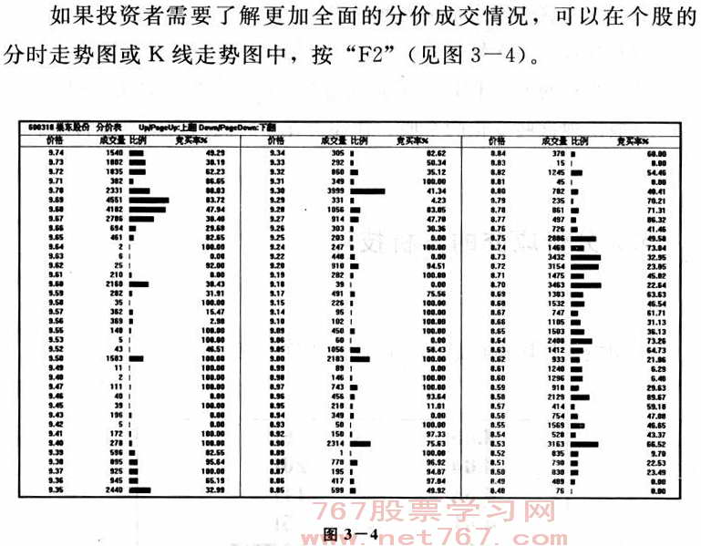 分价成交图解分析 看盘入门图解教程