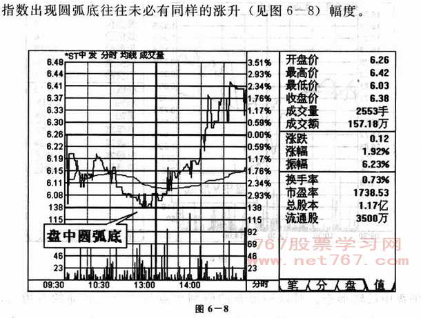 盘中底部发现盘技巧