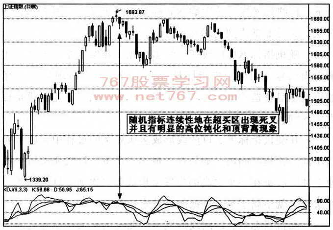 利用KDJ指标判断顶部 看盘入门图解教程