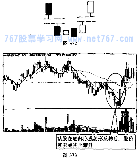 顶部岛形反转与底部岛形反转