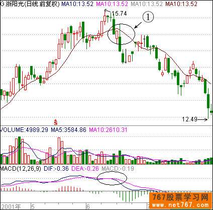第1节 第1招 价值100万呼“10日均线理论”(2)(图) 股票