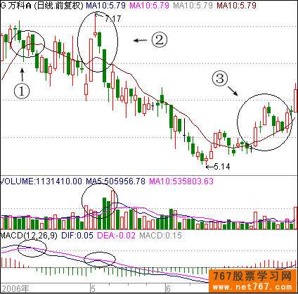 第1节 第1招 价值100万呼“10日均线理论”(2)(图) 股票