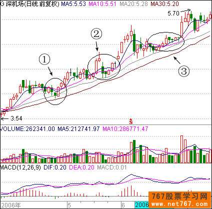 第1节 第1招 价值100万呼“10日均线理论”(3)(图) 小黎飞刀炒股6招