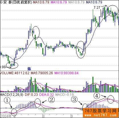 第2节 第2招 MACD简单买卖点法则与指标呼运用(2)(图)
