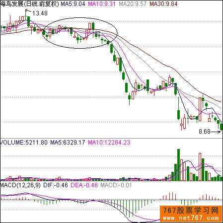 第8节 股票走势破位呼经典图形讲解(1)(图) 股票