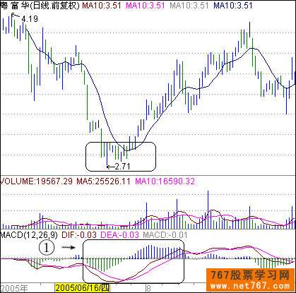 第2节 第2招 MACD简单买卖点法则与指标呼运用(3)(图) 股票
