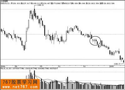 下跌中k线下影线-大盘指数实战分析图解-767股