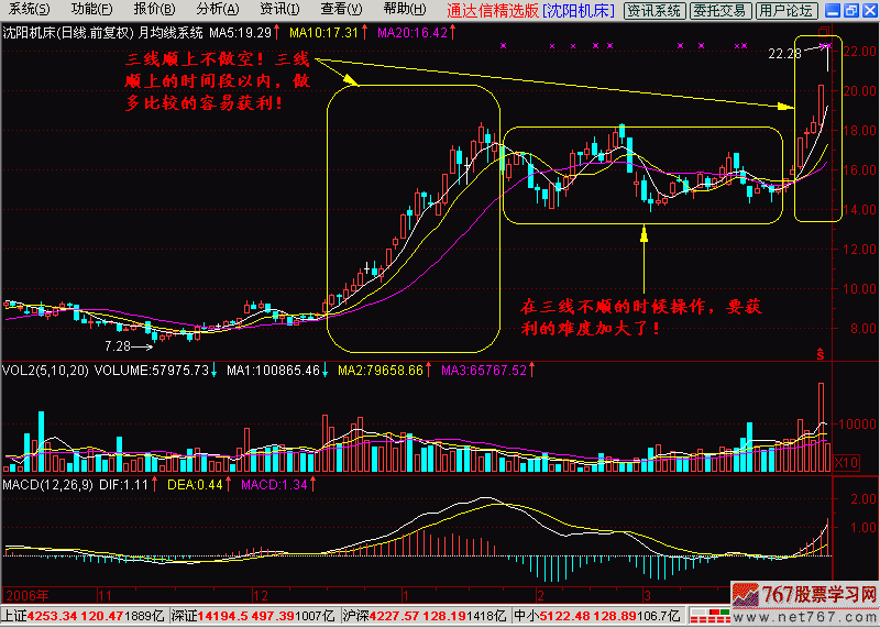 6.月均线系统